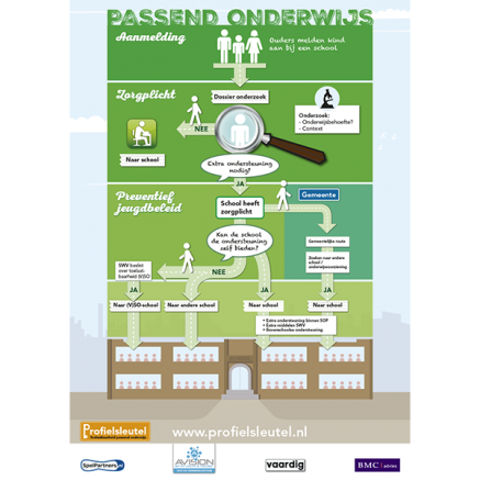 poster infographic passend onderwijs profielsleutel